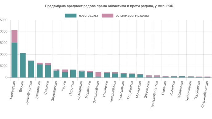 Više građevinskih dozvola
